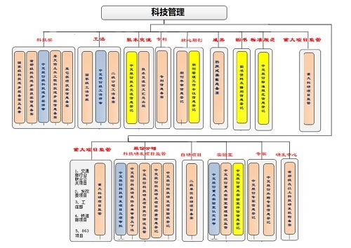 企业科技管理